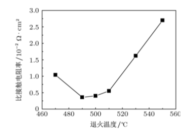 比接觸電阻率與退火溫度的函數關(guān)系