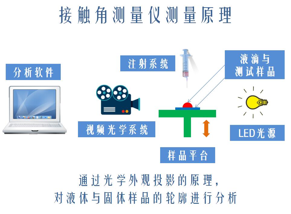 潤濕性的接觸角測量，不同處理劑對接觸角測量結果的影響 