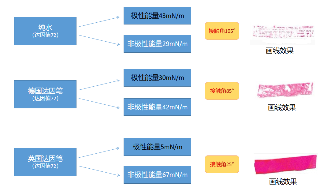 接觸角測量?jì)x與達因筆的關(guān)系.png